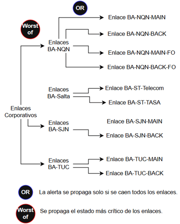 zabbix blog uyr - service tree